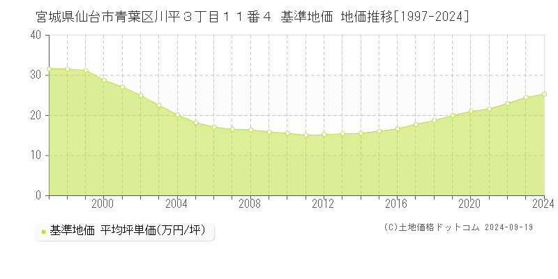 宮城県仙台市青葉区川平３丁目１１番４ 基準地価 地価推移[1997-2021]