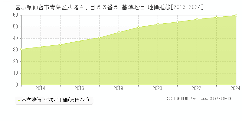 宮城県仙台市青葉区八幡４丁目６６番５ 基準地価 地価推移[2013-2021]