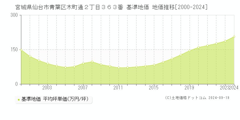 宮城県仙台市青葉区木町通２丁目３６３番 基準地価 地価推移[2000-2019]