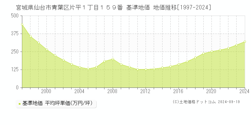 宮城県仙台市青葉区片平１丁目１５９番 基準地価 地価推移[1997-2023]