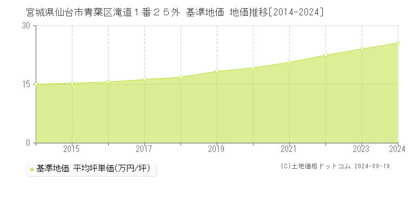 宮城県仙台市青葉区滝道１番２５外 基準地価 地価推移[2014-2021]