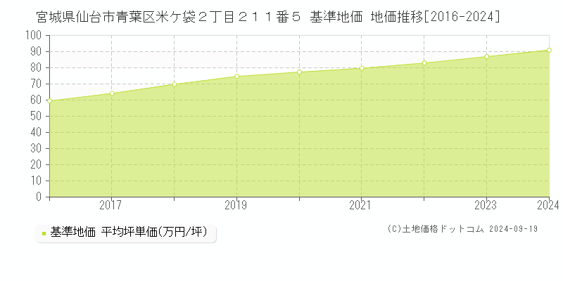 宮城県仙台市青葉区米ケ袋２丁目２１１番５ 基準地価 地価推移[2016-2022]