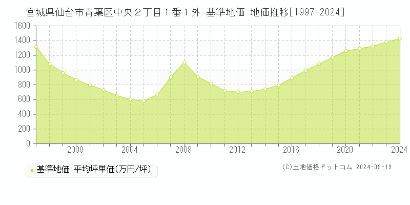 宮城県仙台市青葉区中央２丁目１番１外 基準地価 地価推移[1997-2018]