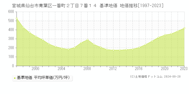 宮城県仙台市青葉区一番町２丁目７番１４ 基準地価 地価推移[1997-2023]