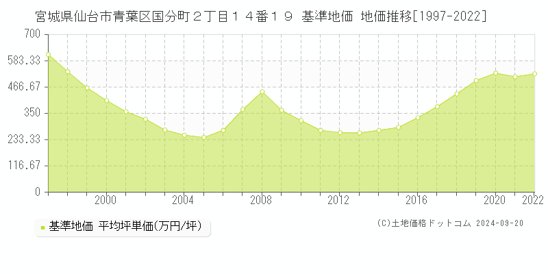 宮城県仙台市青葉区国分町２丁目１４番１９ 基準地価 地価推移[1997-2021]