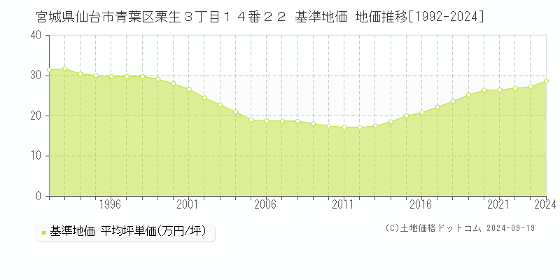 宮城県仙台市青葉区栗生３丁目１４番２２ 基準地価 地価推移[1992-2023]