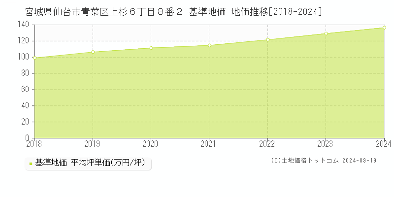 宮城県仙台市青葉区上杉６丁目８番２ 基準地価 地価推移[2018-2019]