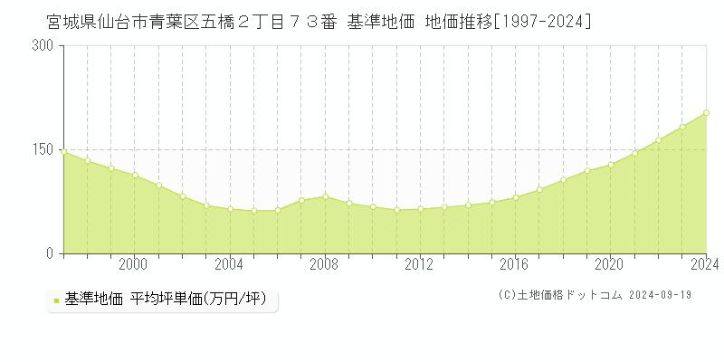 宮城県仙台市青葉区五橋２丁目７３番 基準地価 地価推移[1997-2024]