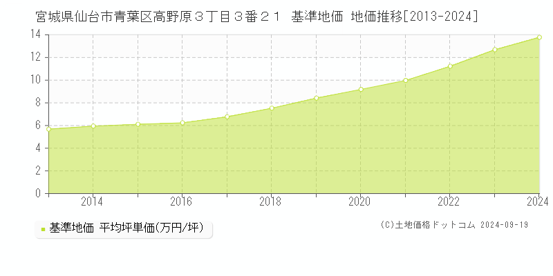 宮城県仙台市青葉区高野原３丁目３番２１ 基準地価 地価推移[2013-2024]