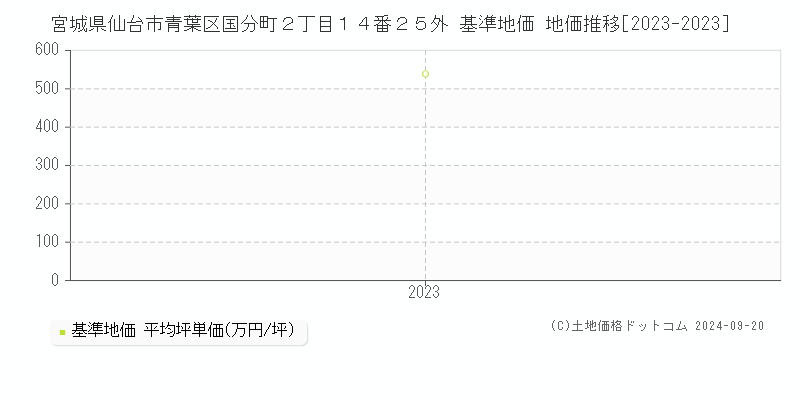 宮城県仙台市青葉区国分町２丁目１４番２５外 基準地価 地価推移[2023-2023]