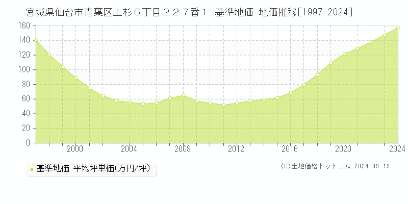 宮城県仙台市青葉区上杉６丁目２２７番１ 基準地価 地価推移[1997-2019]