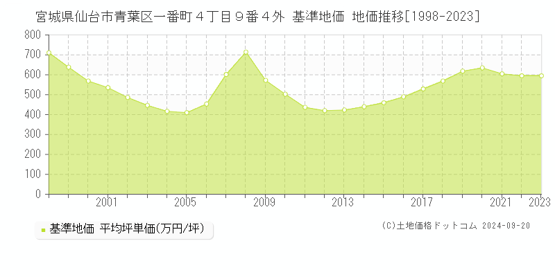 宮城県仙台市青葉区一番町４丁目９番４外 基準地価 地価推移[1998-2021]