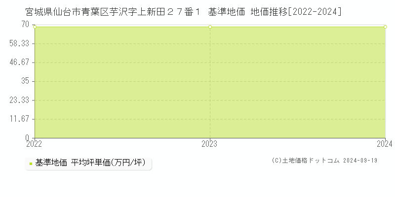 宮城県仙台市青葉区芋沢字上新田２７番１ 基準地価 地価推移[2022-2024]