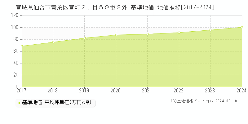 宮城県仙台市青葉区宮町２丁目５９番３外 基準地価 地価推移[2017-2023]