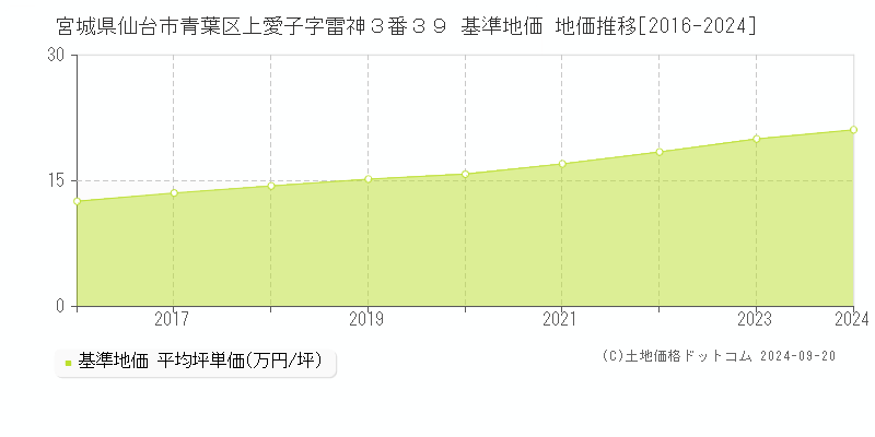 宮城県仙台市青葉区上愛子字雷神３番３９ 基準地価 地価推移[2016-2022]