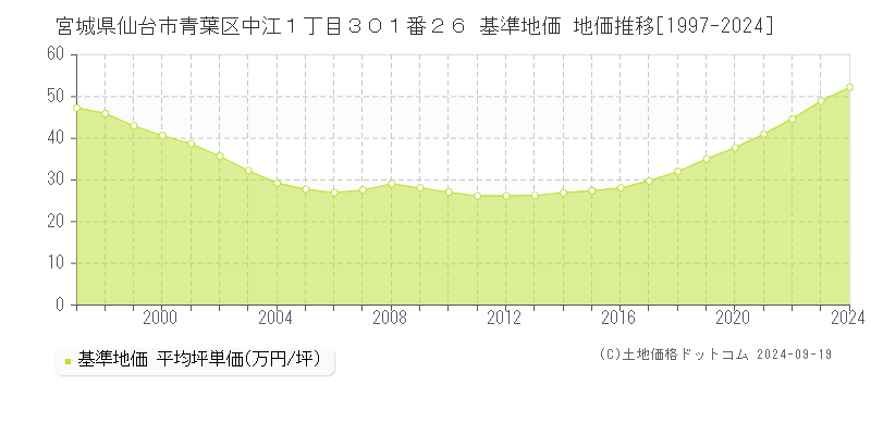 宮城県仙台市青葉区中江１丁目３０１番２６ 基準地価 地価推移[1997-2023]