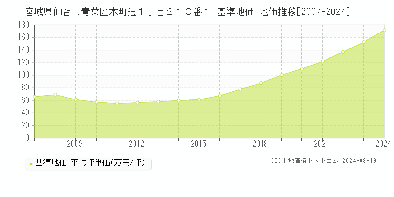 宮城県仙台市青葉区木町通１丁目２１０番１ 基準地価 地価推移[2007-2021]