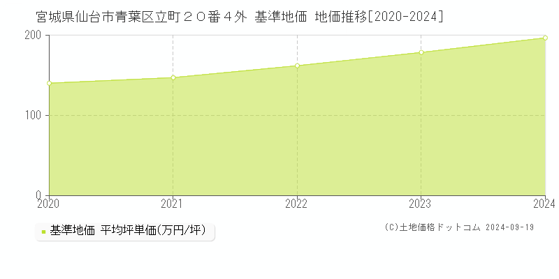 宮城県仙台市青葉区立町２０番４外 基準地価 地価推移[2020-2022]