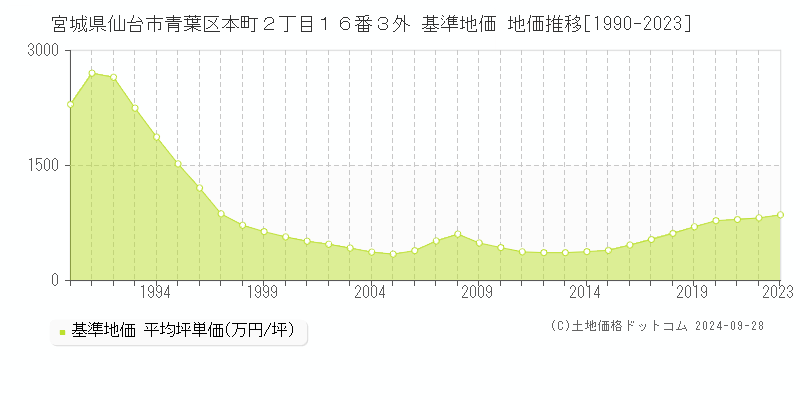 宮城県仙台市青葉区本町２丁目１６番３外 基準地価 地価推移[1990-2023]