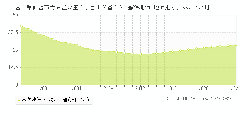 宮城県仙台市青葉区栗生４丁目１２番１２ 基準地価 地価推移[1997-2019]