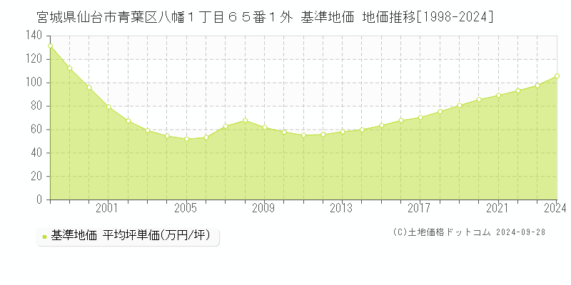 宮城県仙台市青葉区八幡１丁目６５番１外 基準地価 地価推移[1998-2020]