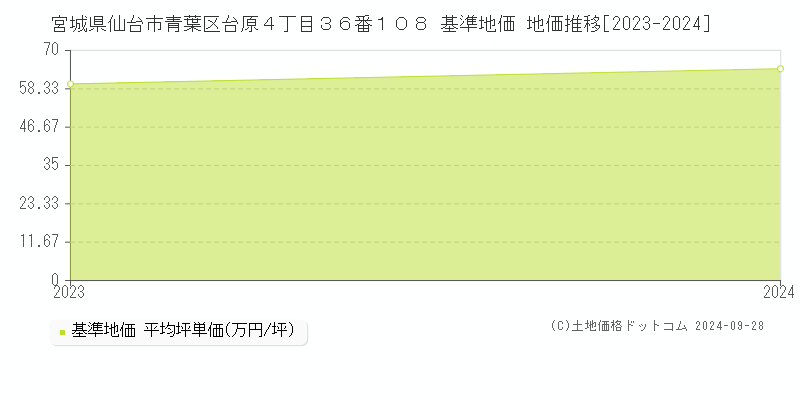 宮城県仙台市青葉区台原４丁目３６番１０８ 基準地価 地価推移[2023-2024]