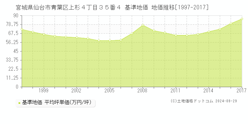 宮城県仙台市青葉区上杉４丁目３５番４ 基準地価 地価推移[1997-2017]