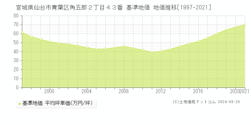 宮城県仙台市青葉区角五郎２丁目４３番 基準地価 地価推移[1997-2018]