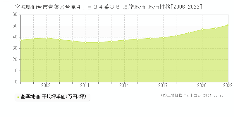 宮城県仙台市青葉区台原４丁目３４番３６ 基準地価 地価推移[2006-2022]