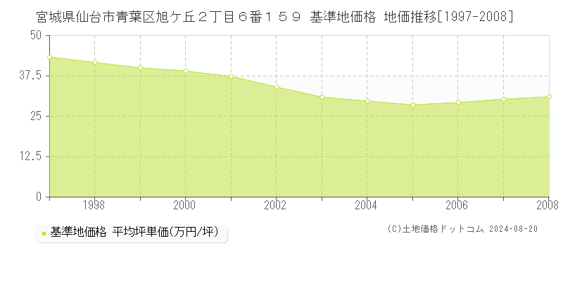 宮城県仙台市青葉区旭ケ丘２丁目６番１５９ 基準地価格 地価推移[1997-2008]