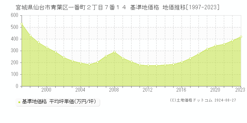 宮城県仙台市青葉区一番町２丁目７番１４ 基準地価格 地価推移[1997-2023]