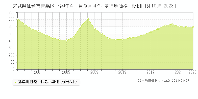 宮城県仙台市青葉区一番町４丁目９番４外 基準地価格 地価推移[1998-2023]