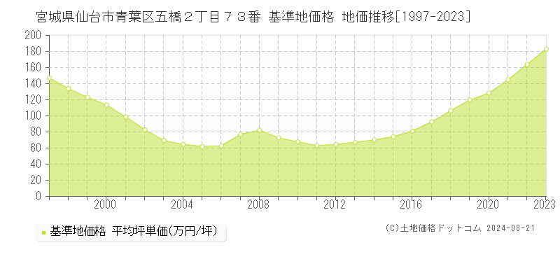 宮城県仙台市青葉区五橋２丁目７３番 基準地価 地価推移[1997-2024]