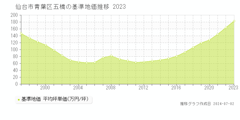 仙台市青葉区五橋の基準地価推移グラフ 