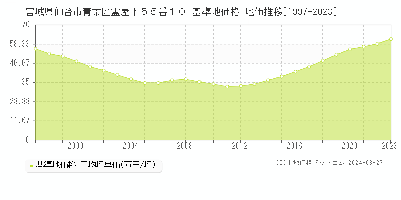 宮城県仙台市青葉区霊屋下５５番１０ 基準地価格 地価推移[1997-2023]