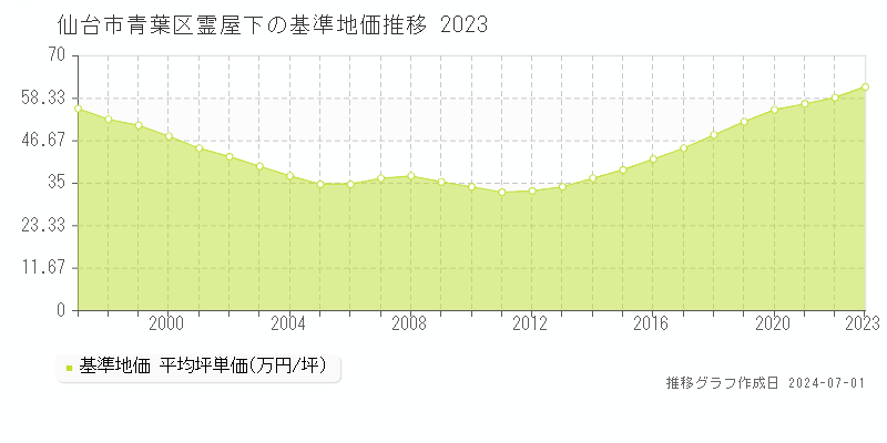 仙台市青葉区霊屋下の基準地価推移グラフ 
