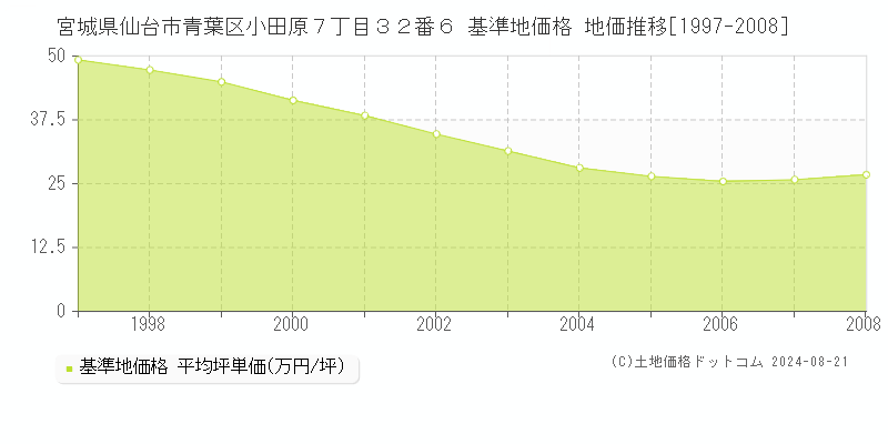 宮城県仙台市青葉区小田原７丁目３２番６ 基準地価格 地価推移[1997-2008]