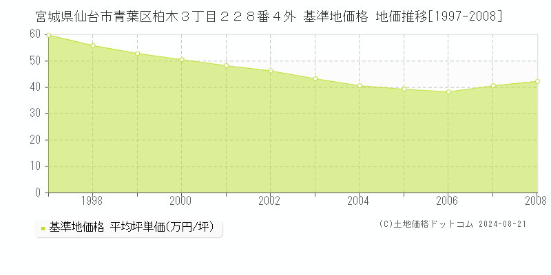 宮城県仙台市青葉区柏木３丁目２２８番４外 基準地価 地価推移[1997-2008]