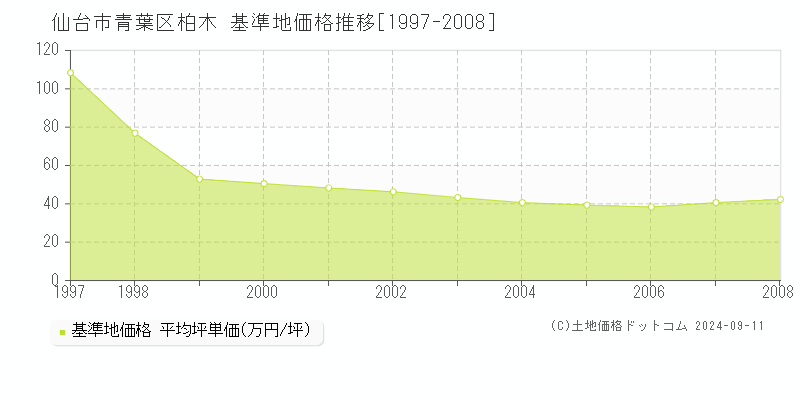 柏木(仙台市青葉区)の基準地価推移グラフ(坪単価)[1997-2008年]