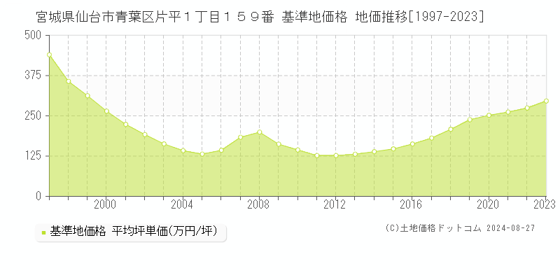 宮城県仙台市青葉区片平１丁目１５９番 基準地価格 地価推移[1997-2023]