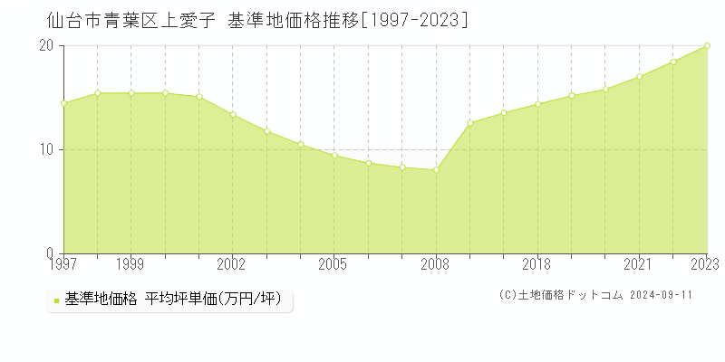 上愛子(仙台市青葉区)の基準地価格推移グラフ(坪単価)[1997-2023年]