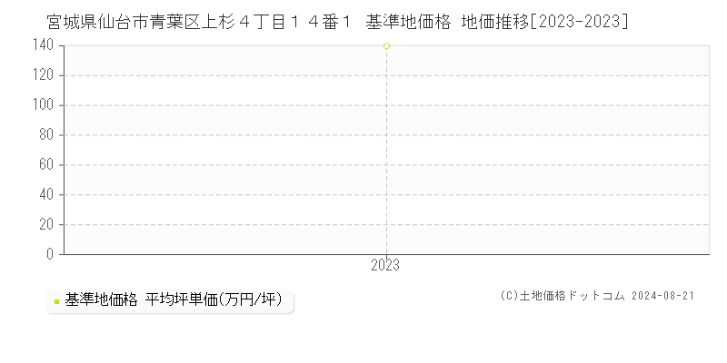 宮城県仙台市青葉区上杉４丁目１４番１ 基準地価格 地価推移[2023-2023]