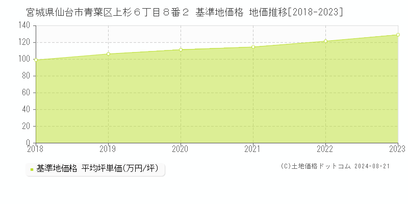 宮城県仙台市青葉区上杉６丁目８番２ 基準地価格 地価推移[2018-2023]