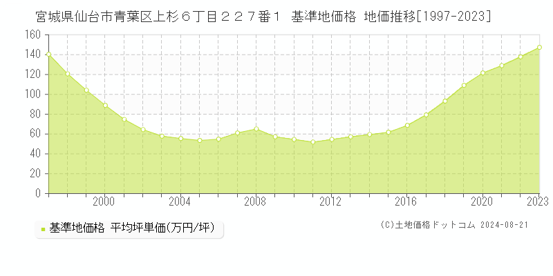 宮城県仙台市青葉区上杉６丁目２２７番１ 基準地価格 地価推移[1997-2023]