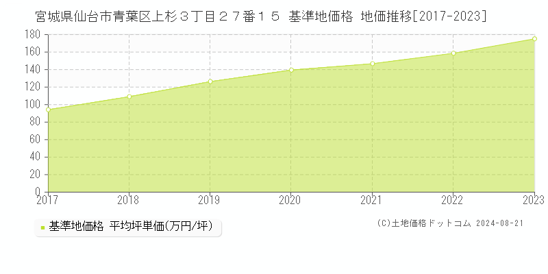 宮城県仙台市青葉区上杉３丁目２７番１５ 基準地価格 地価推移[2017-2023]