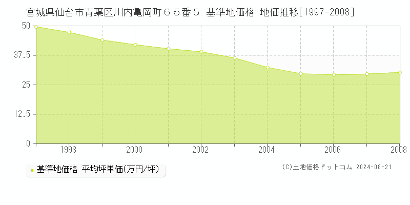 宮城県仙台市青葉区川内亀岡町６５番５ 基準地価格 地価推移[1997-2008]