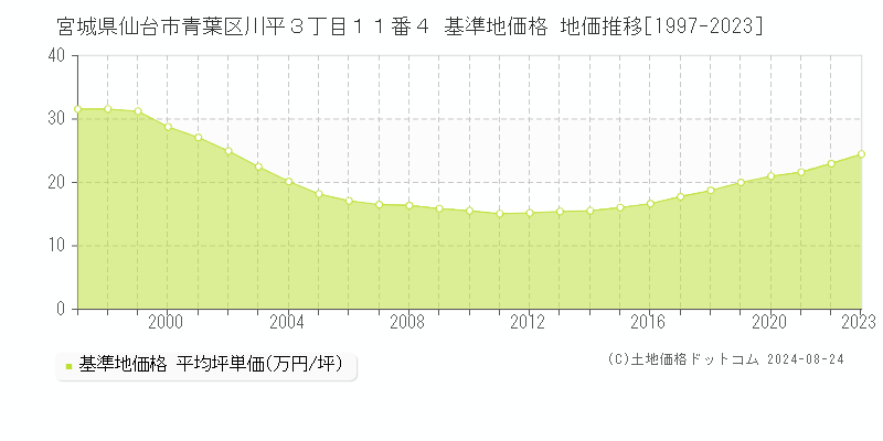 宮城県仙台市青葉区川平３丁目１１番４ 基準地価格 地価推移[1997-2023]