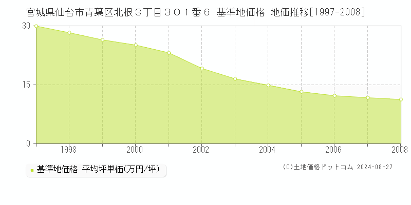 宮城県仙台市青葉区北根３丁目３０１番６ 基準地価 地価推移[1997-2008]