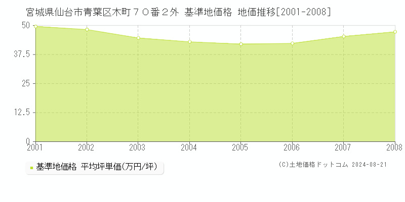 宮城県仙台市青葉区木町７０番２外 基準地価格 地価推移[2001-2008]