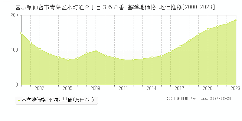 宮城県仙台市青葉区木町通２丁目３６３番 基準地価格 地価推移[2000-2023]